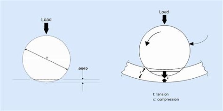 Are static and dynamic loads the same?