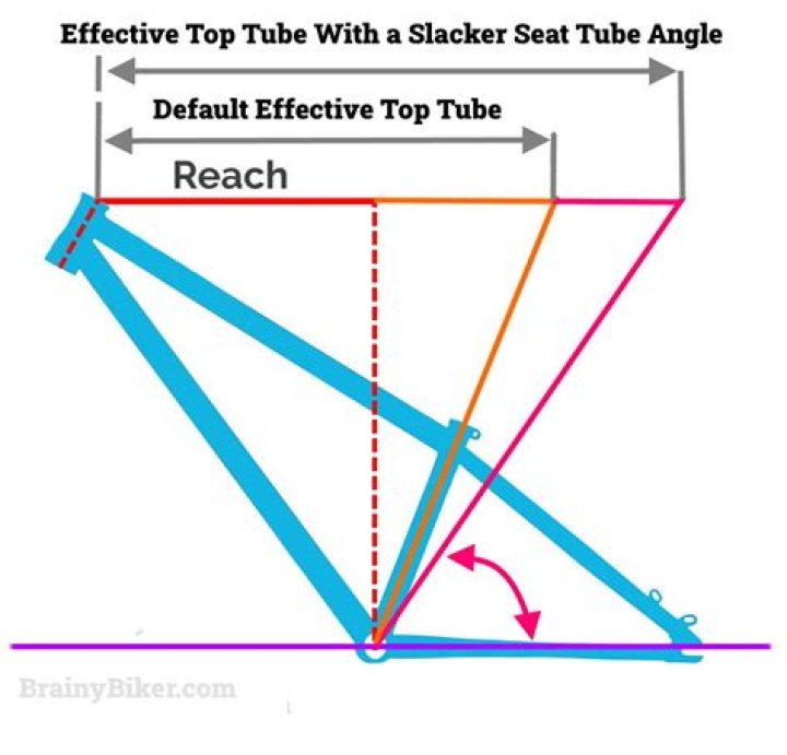 Does head tube angle affect reach?