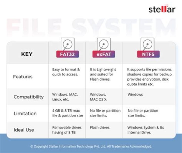 Does Mac support NTFS or FAT32?