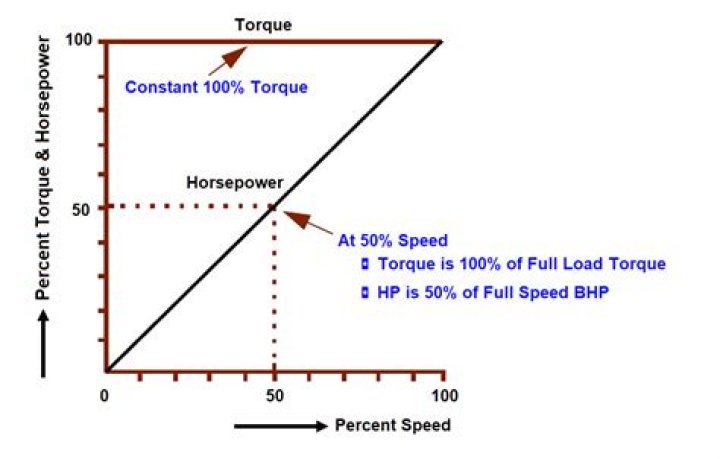 Does torque increase towing capacity?