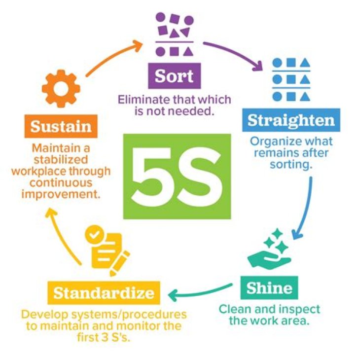 How do I write a 5S plan?