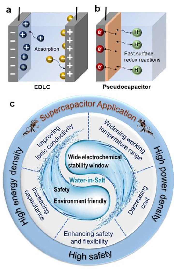 How does a Pseudocapacitor work?