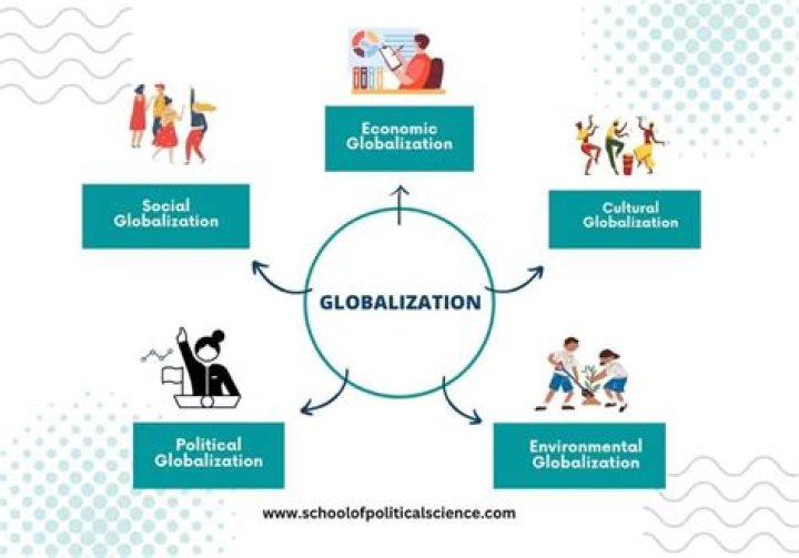 How does globalization relate to sustainability?