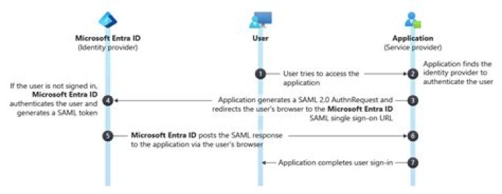 How does SAML work with AWS?
