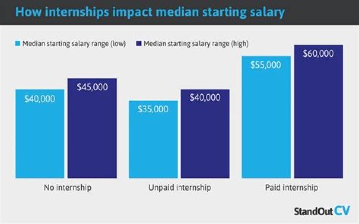 How much do NSA internships pay?