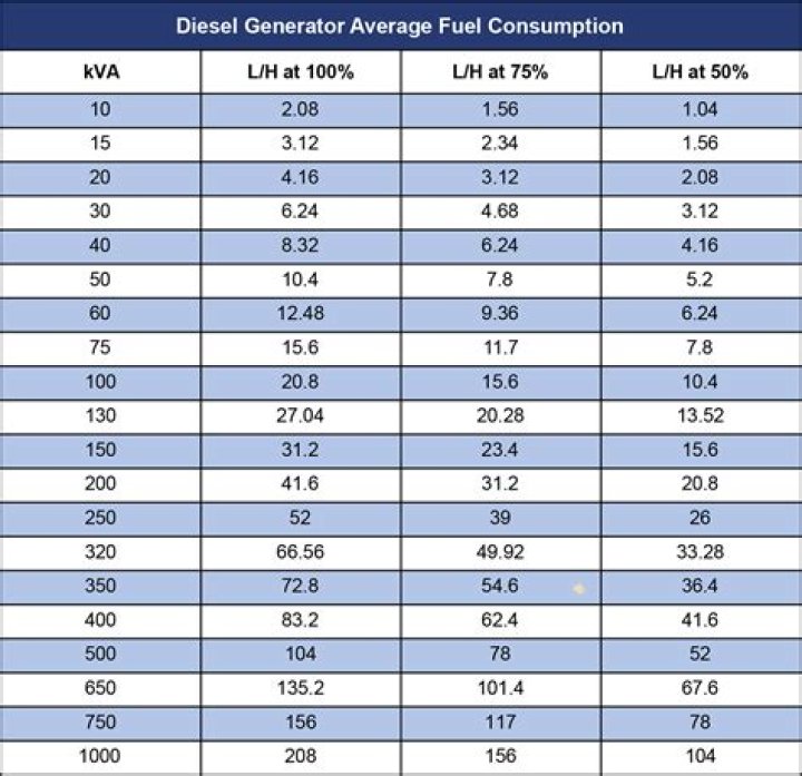 How much does a diesel conversion cost?