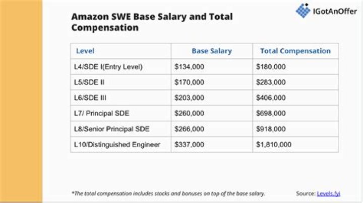 How much does a support engineer at Amazon make?