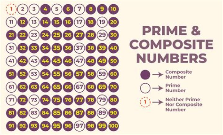 Is 197 prime or composite?