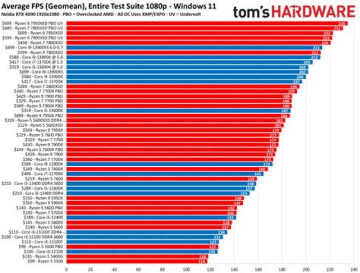 Is a 2 processor count good?