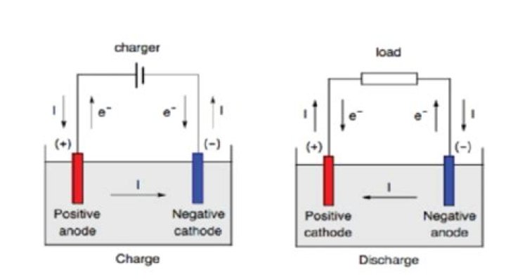 Is cathode negative or positive charged?