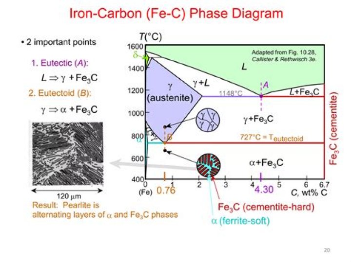 Is Fe3C a phase?