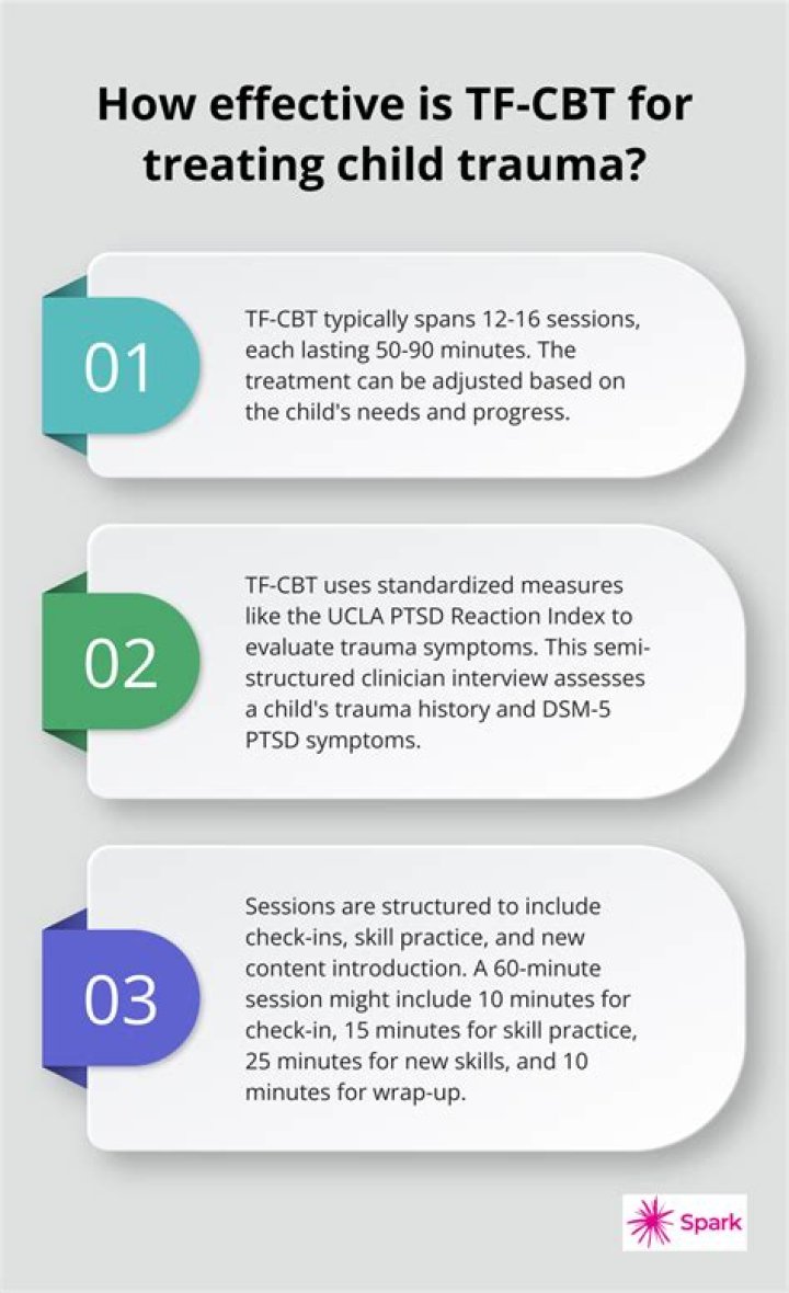 Is TF-CBT effective?