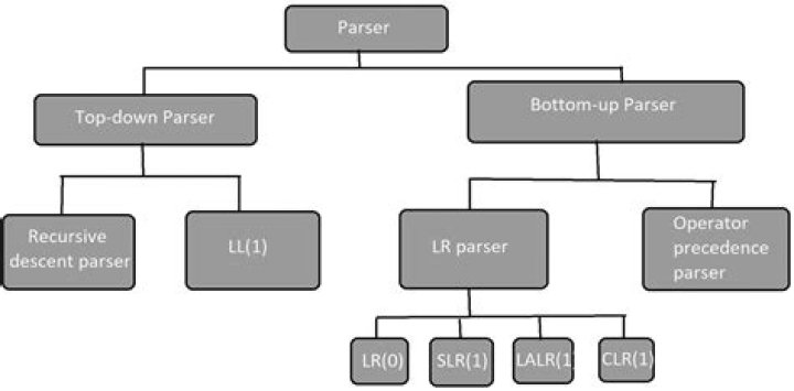 What are LR parsers explain with suitable example?