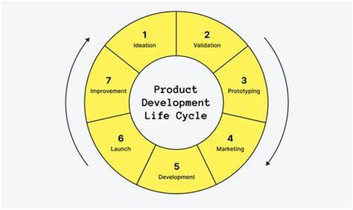 What does a product development assistant do?