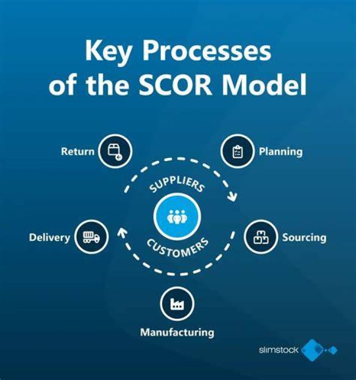 What does the SCOR model include?