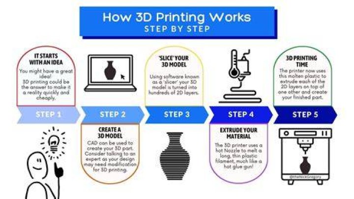 What is 3D printing process?