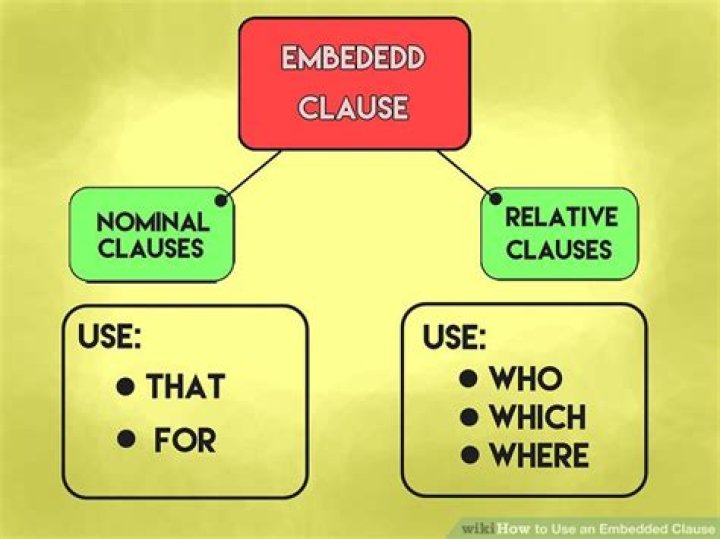What is an embedded clause examples?