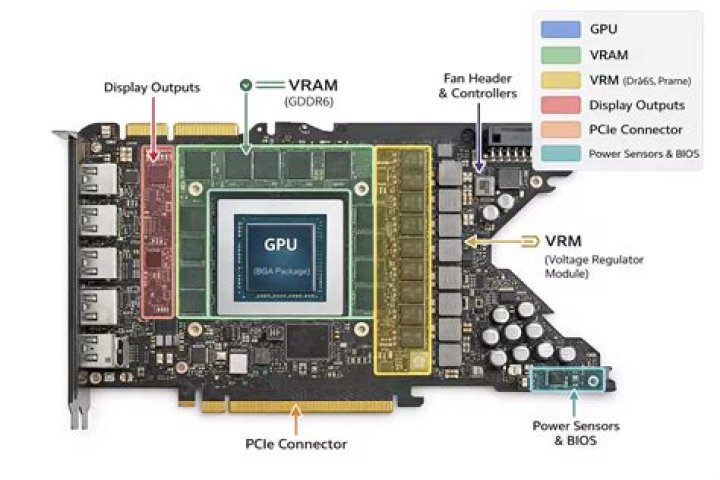What is an integrated graphics controller?