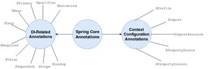 What is AnnotationConfigApplicationContext?