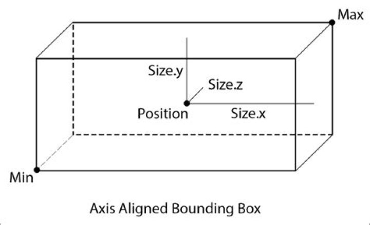 What is axis aligned bounding box?