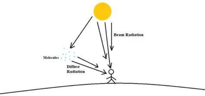What is beam diffuse and global radiation?
