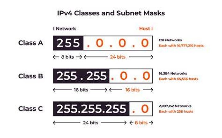 What is Class C in networking?