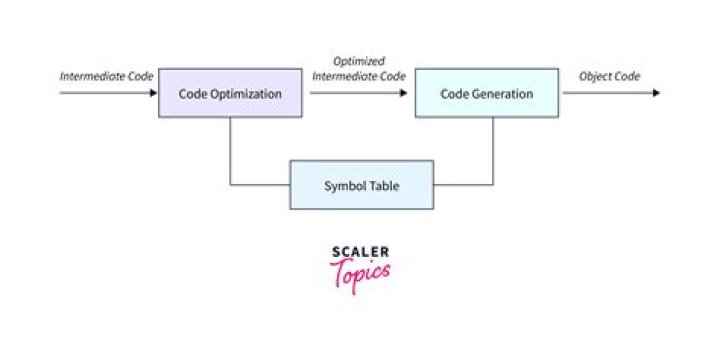 What is code generation in compiler construction?