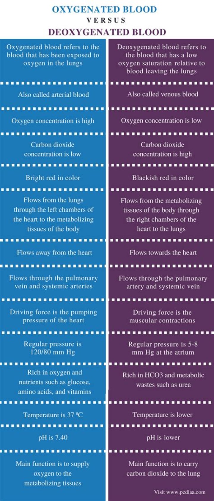 What is difference between oxygenated and deoxygenated?
