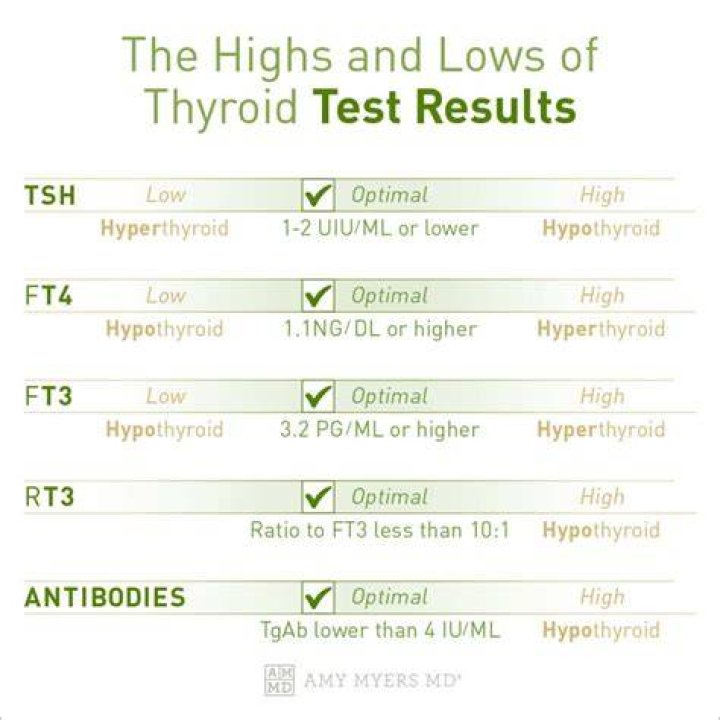 What is euthyroid normal range?
