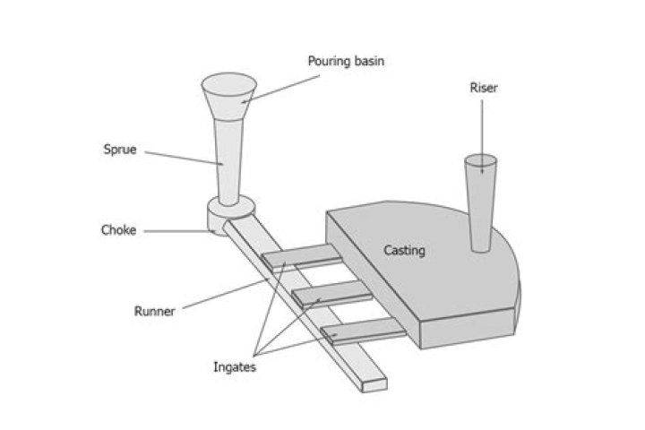 What is gating system in casting?