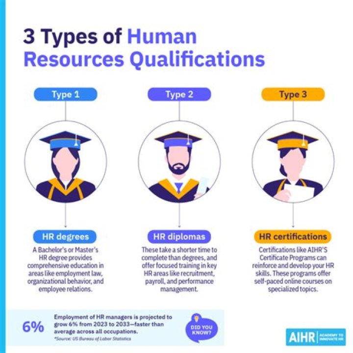 What is most recognized HR qualification?