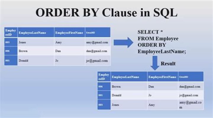 What is ORDER BY clause in SQL?