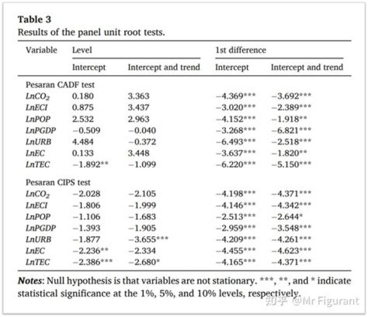 What is panel unit root tests?