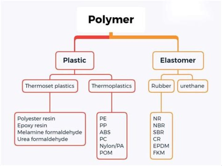 What is plastic and polymer engineering?