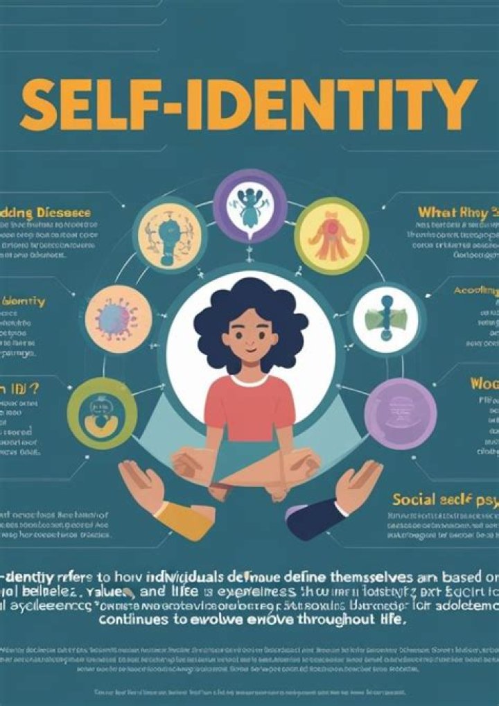 What is self-identity article?