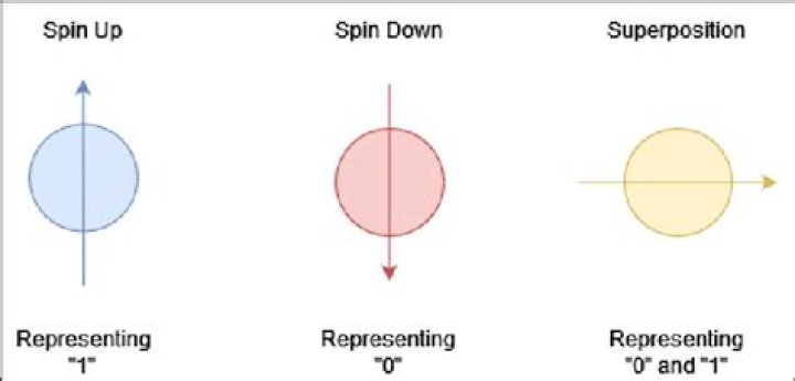 What is spin-up device?
