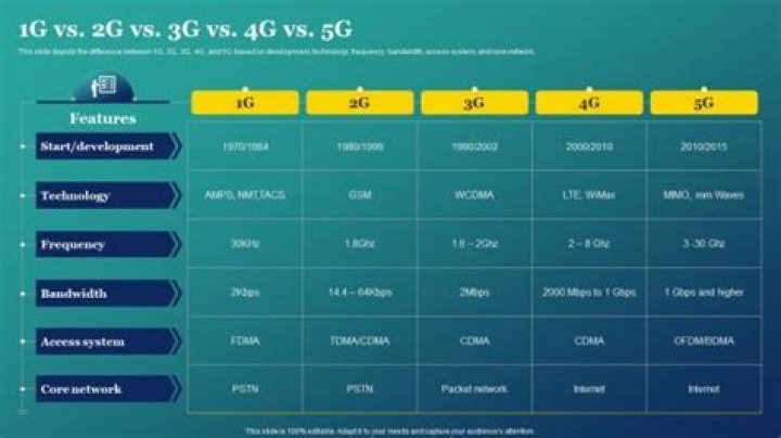 What is the difference between 2G and 3G network?