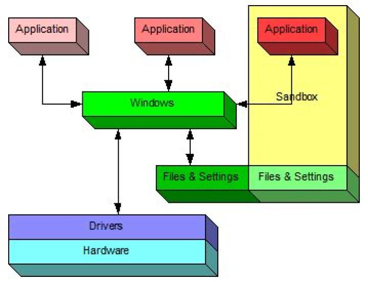 What is the difference between a sandbox and a virtual machine?