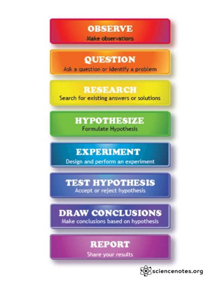 What is the difference method for math?