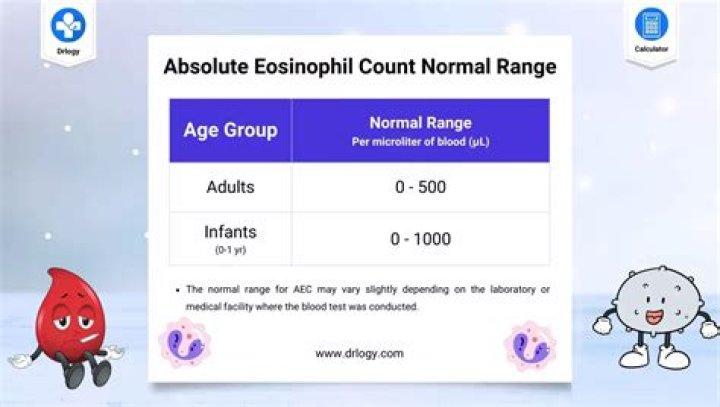 What is the normal eosinophil count?