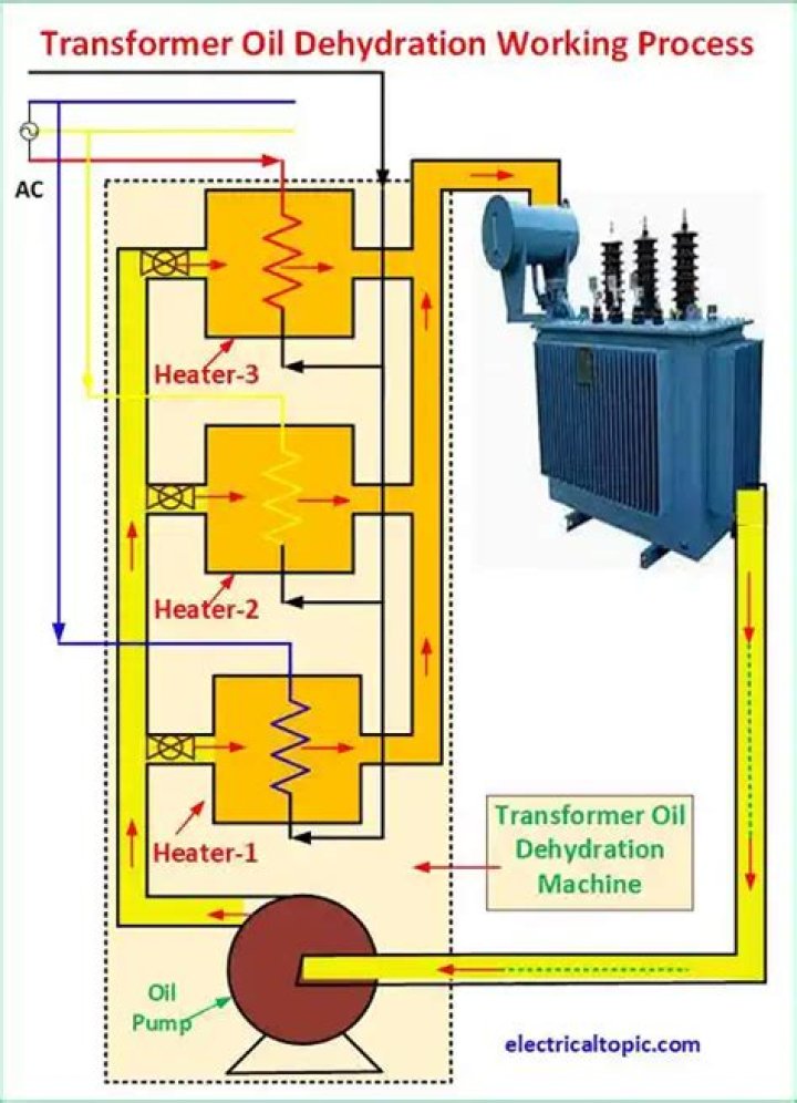 What is transformer dehydration?