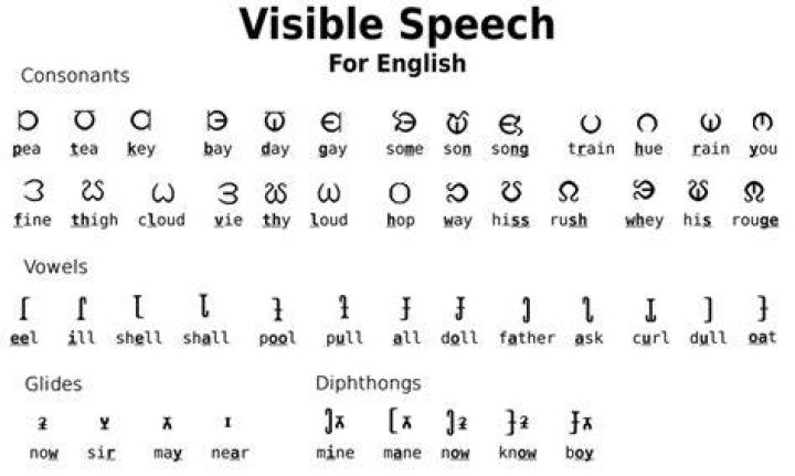What was the visible speech system?