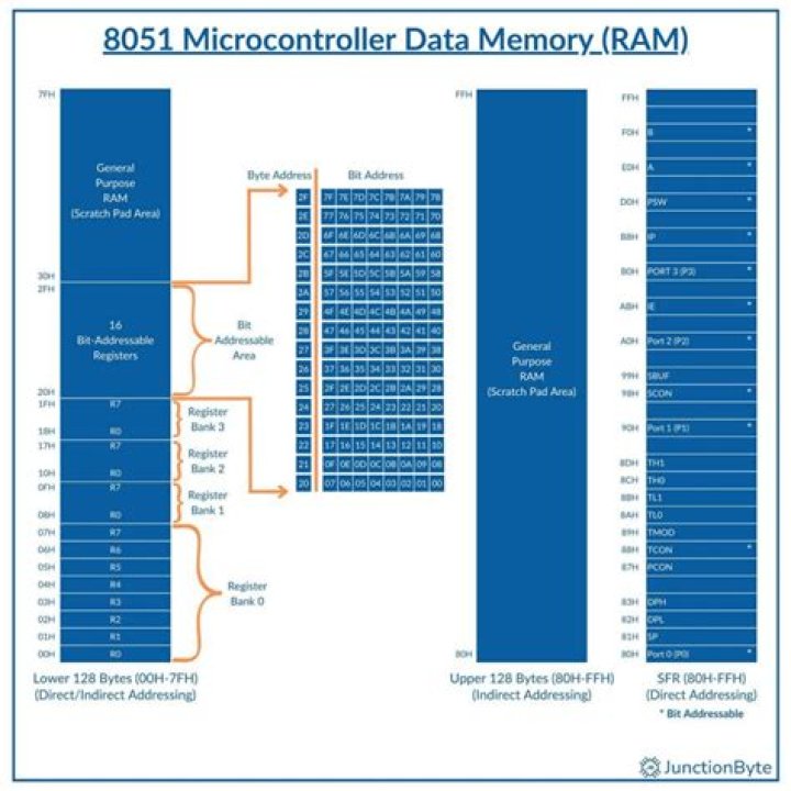 Which is the 8051 microcontroller?