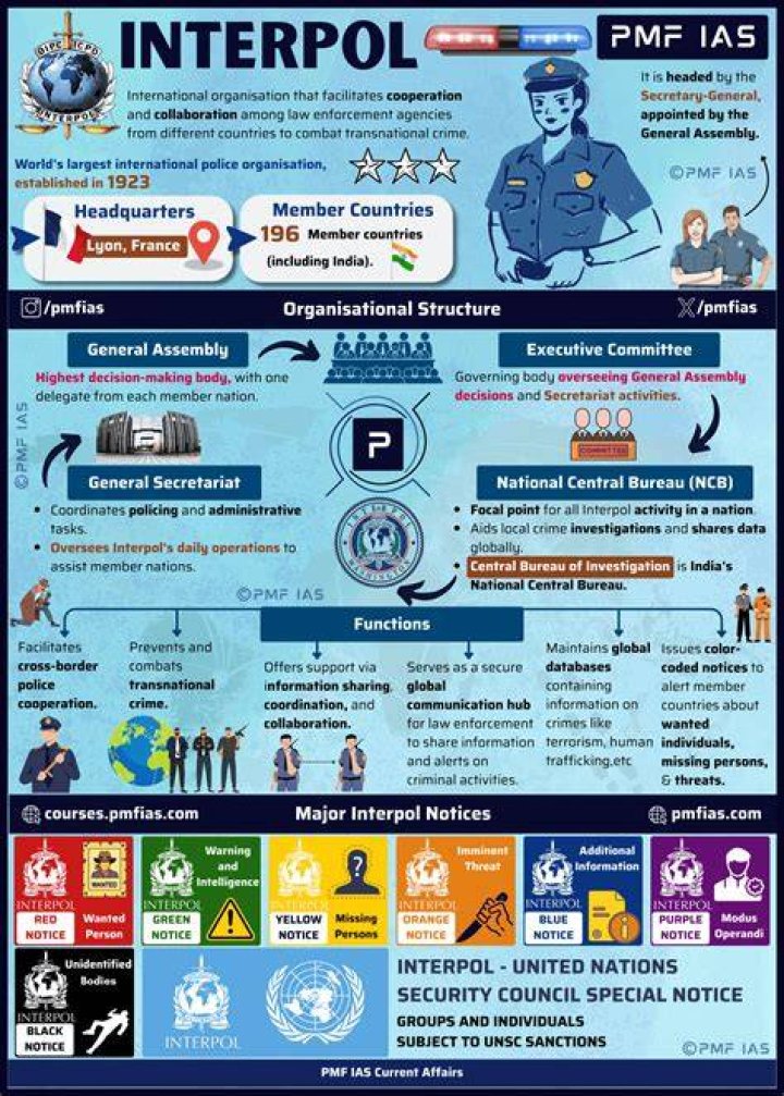 Who runs Interpol?
