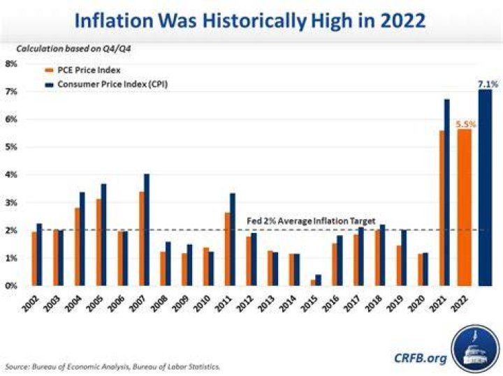 Why did inflation increase in 2011?
